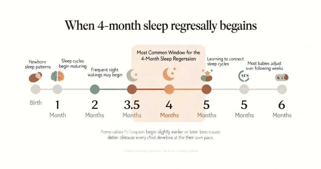 Timeline showing when the 4 month sleep regression typically begins