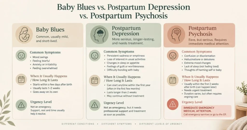 Comparison of baby blues, postpartum depression, and postpartum psychosis