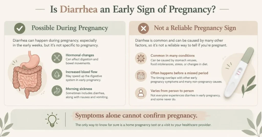 Infographic explaining why diarrhea is not a reliable early sign of pregnancy