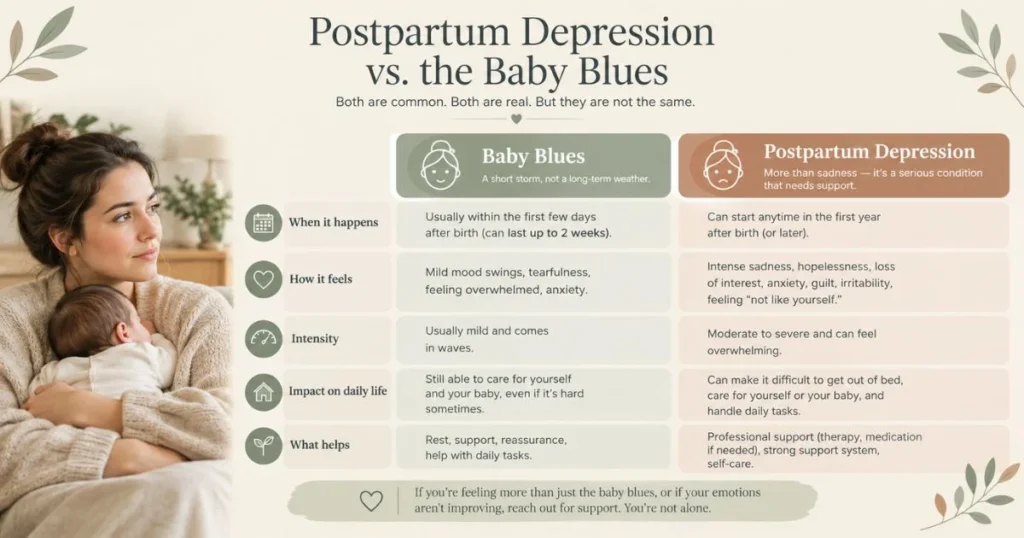 Infographic comparing baby blues and postpartum depression symptoms, duration and impact on daily life.